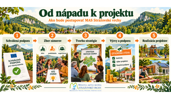 Od nápadu k projektu - dotazník pre verejnosť do 18.10.2026